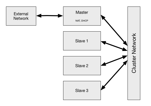 Low Cost Cluster Network Diagram